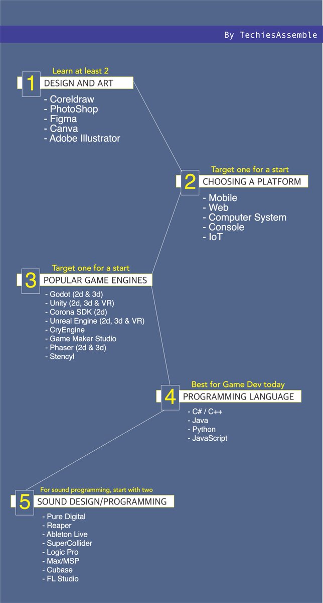 techiesassemble's tweet photo. How to become a Fullstack Game Developer Today..
Below is the Roadmap
https://t.co/mtfPVplQng
#techiesassemble #google #game #gamedeveloper #gamedevelopment #programming https://t.co/nHFF6dkvZY