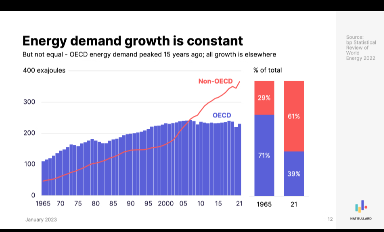 carsonfong's tweet photo. @andrew_leach @hausfath @_HannahRitchie I like this one, and more, from @NatBullard  https://t.co/zFkCth8DUn https://t.co/VuiWYAND4I