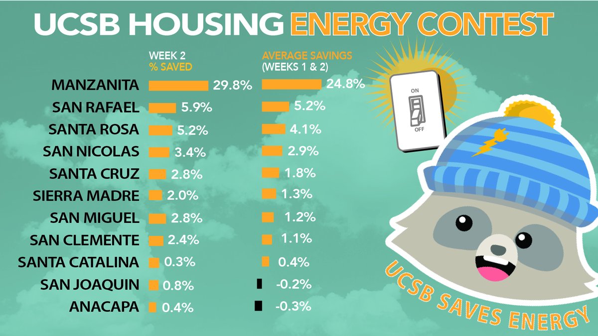 UCSBHousing's tweet photo. 📣The first two weeks of Energy Contest results are out; there's good news to report! There was an overall savings of ~5% kWh, and all buildings saved energy during Week 2 (2/8-2/14). Go, green Gauchos!

#ucsb #ucsantabarbara #saveenergy #takethestairs #turnoffthelights #unplug https://t.co/HusXuk79lh