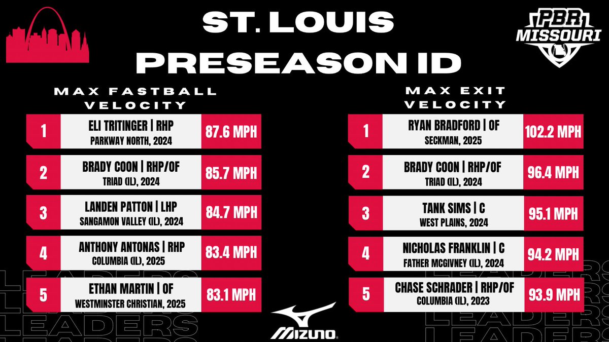 PrepBaseballMO's tweet photo. 𝐒𝐭. 𝐋𝐨𝐮𝐢𝐬 𝐏𝐫𝐞𝐬𝐞𝐚𝐬𝐨𝐧 𝐈𝐃

+ Stat leaders from yesterday’s St. Louis Preseason ID. 

+ A multitude of players put up loud numbers; full leaderboard, here. ⬇️

𝙎𝙏𝘼𝙏 𝙎𝙏𝙊𝙍𝙔: https://t.co/SCcMyJ3XrM https://t.co/vwyCN8dZbQ