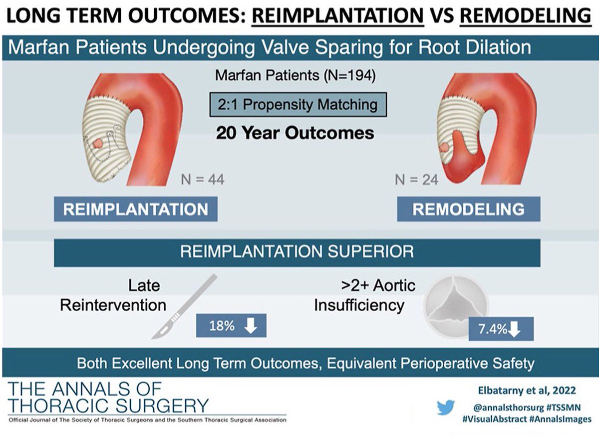 Malak Elbatarny (@melbatarny) on Twitter photo 20 yr outcomes of Valve Sparing Root Replacement in Marfan by Reimplantation vs Remodeling Technique. Both excellent late outcomes. Reimplantation: less late AI/reintervention.
Full paper in latest issue of <a href="/annalsthorsurg/">The Annals of Thoracic Surgery</a>: rb.gy/dugjzx <a href="/OuzounianMD/">Maral Ouzounian</a> <a href="/jenn_cy_chung/">Jennifer Chung</a> 20 yr outcomes of Valve Sparing Root Replacement in Marfan by Reimplantation vs Remodeling Technique. Both excellent late outcomes. Reimplantation: less late AI/reintervention.
Full paper in latest issue of <a href="/annalsthorsurg/">The Annals of Thoracic Surgery</a>: rb.gy/dugjzx <a href="/OuzounianMD/">Maral Ouzounian</a> <a href="/jenn_cy_chung/">Jennifer Chung</a>