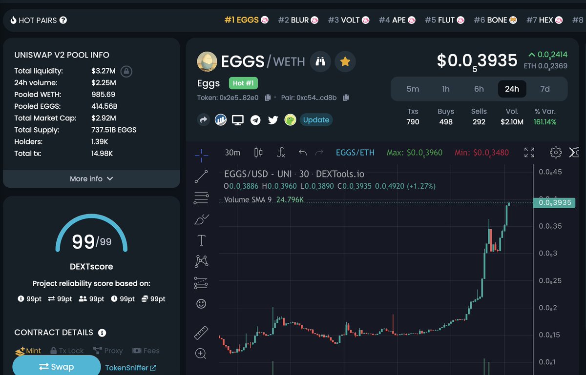 We are #1 on <a href="/DEXToolsApp/">DEXTools</a> and have successfully broken ATH! 🥚

$EGGS
虎穴に入らずんば虎子を得ず