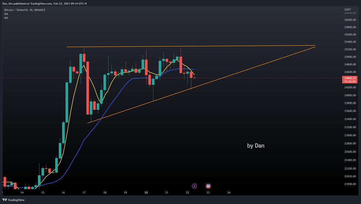 단기) 어제 그려놓은 삼각수렴 하단에서 지지 받았습니다. 저점을 높히며 고점을 계속 터치하는 전형적인 상승 삼각형 패턴 특별한 포인트는  없으니 편하게 지켜보도록 하겠습니다.