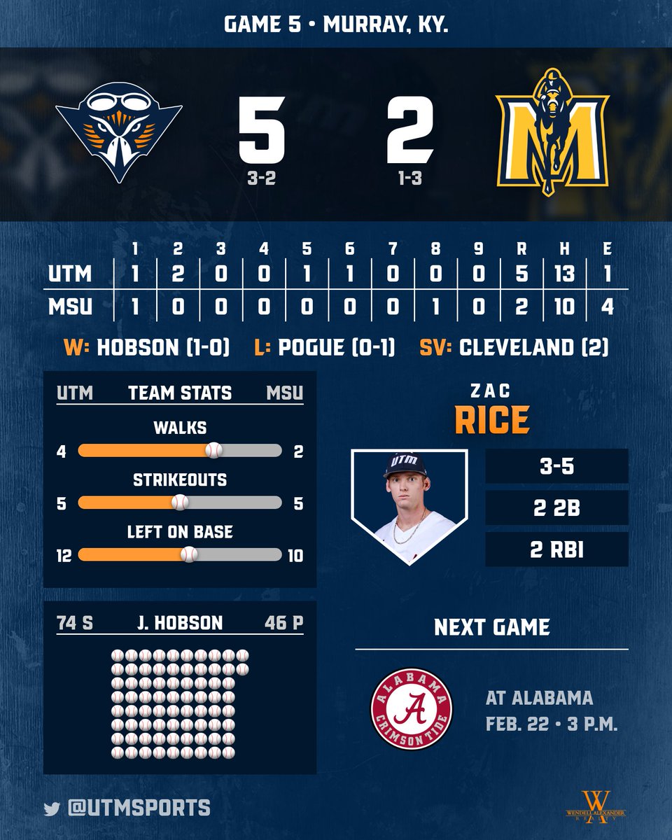 BASE: That's another road winner for <a href="/UTMBase/">UT Martin Baseball</a> as the Skyhawks down Murray State by a 5-2 margin! #MartinMade #OVCit