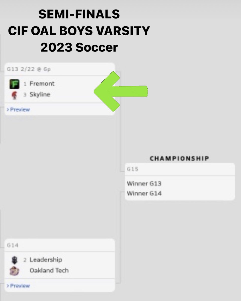 TigerFHSSoccer's tweet photo. Your Fremont High Boys Varsity ⚽️ are in the Semi-Finals CIF @OALAthletics Oakland Section Championship playoffs‼️ Our next game is tomorrow Wednesday at 6PM vs. Skyline. This win is for you! 💚 Let’s Go! 😤🏆🫶🏽🐅#keepcalmnpass⚽️#eastoakland https://t.co/fQusS8jBv7