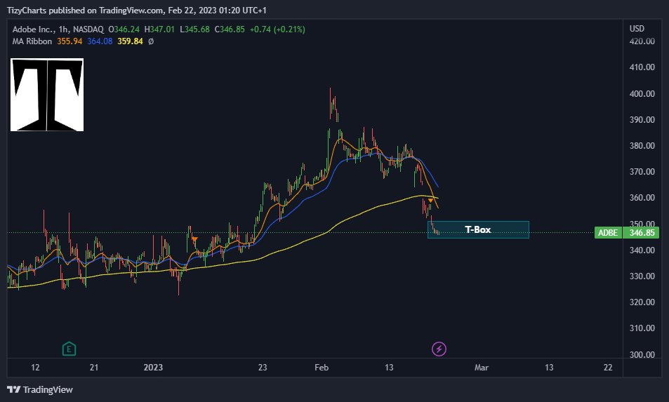 $ADBE, 1 hour

right into the #TBox

tradingview.com/x/52xVc8tJ/
