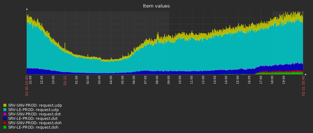 New colors in the graph. DDR mechanism implemented.

DNS over HTTPS: welcome!

20% of #DNS requests at AS50242 are now encrypted. Not bad, I think.

<a href="/KnotDNS/">Knot DNS</a> Resolver