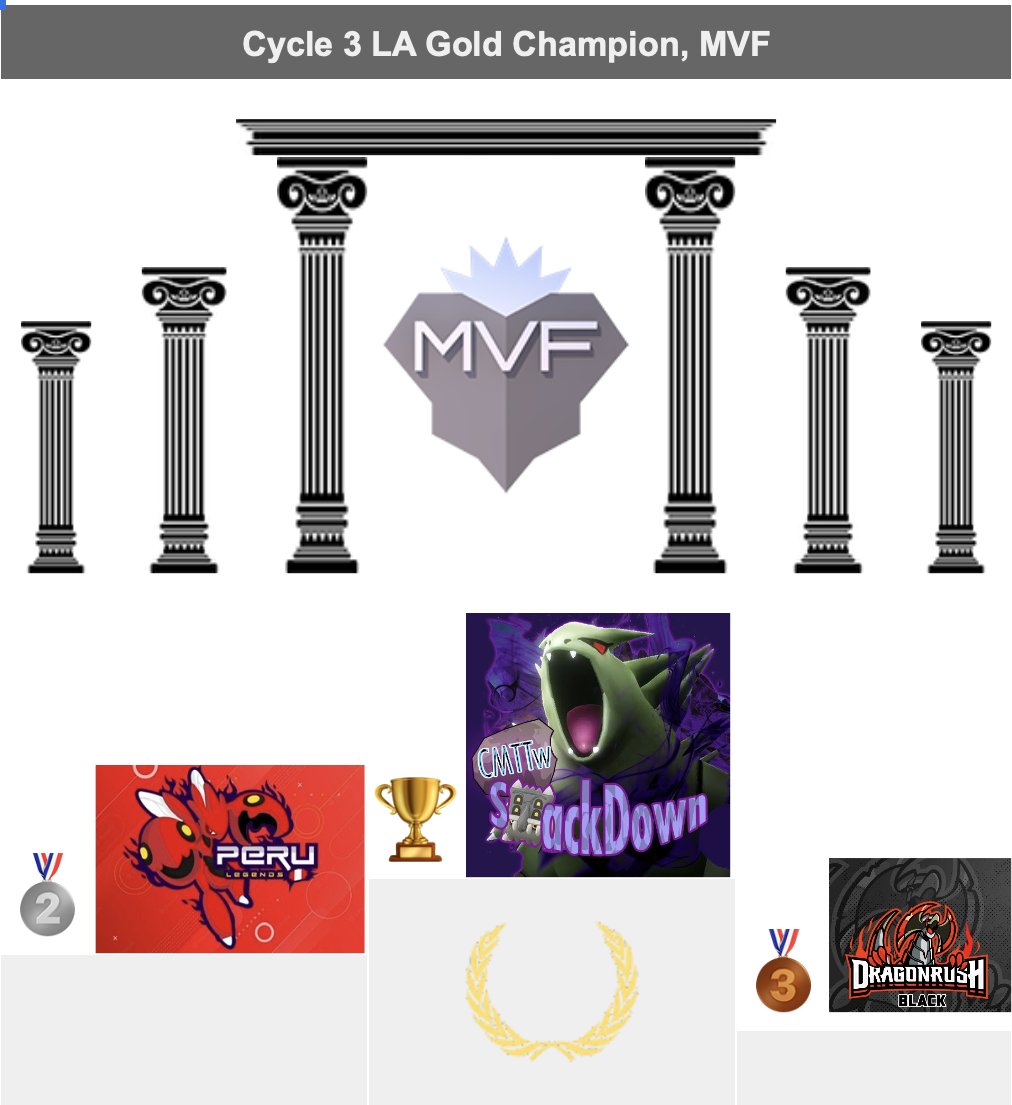 El Podio del #RangoOro del #Ciclo3 es:
🥇#CMTTwSmackDown 🌎
🥈<a href="/PeruLegendss/">Peru Legends</a> 🇵🇪
🥉<a href="/DragonRush20/">Dragon Rush</a> 🌎

Los 3 consiguen ascender al #RangoPlatino Muchas felicidades!!!
