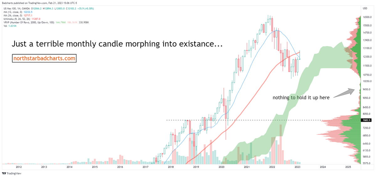 badcharts1's tweet photo. Wow. This can get ugly real fast now...

#nasdaq #bitcoin #amazon #tesla #intel https://t.co/D2awbejiUo