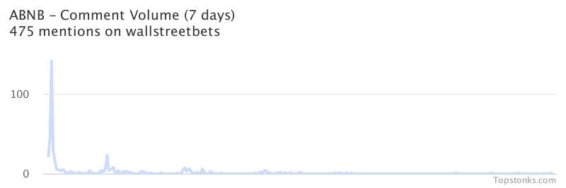 $ABNB was the 4th most mentioned on wallstreetbets over the last 7 days

Via https://t.co/0aqbOVVOwc

#abnb    #wallstreetbets  #investing https://t.co/W0ohHiF3Sz