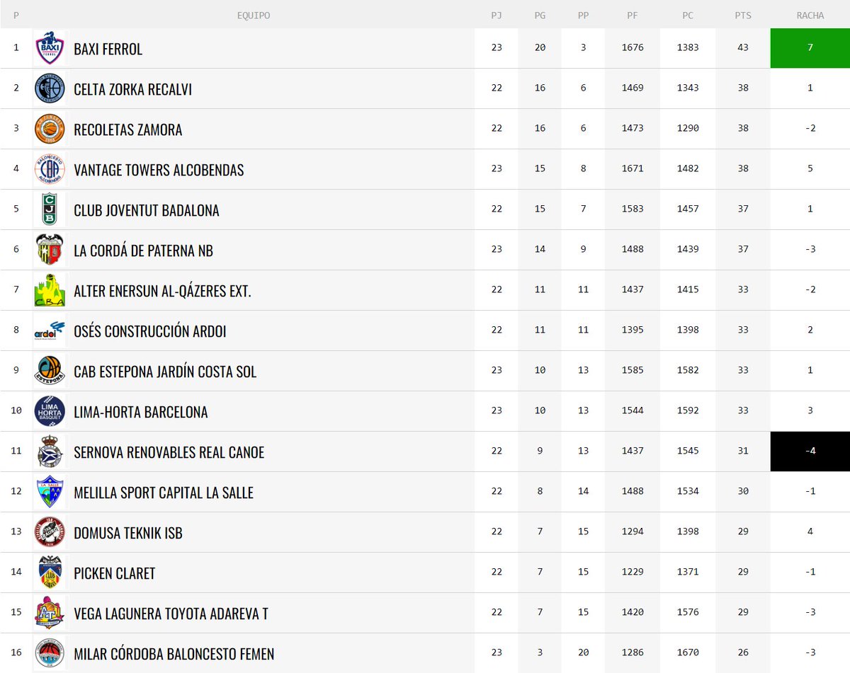 #BF #LFChallenge Clasificación tras la 23ª jornada (actualizada). El @CBALQAZERES, 7º. Vía @CompeticionFEB.