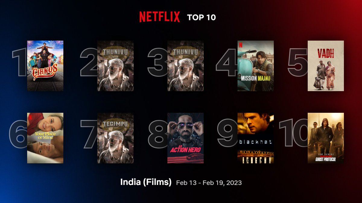 Top 10 Films on #NetflixIndia between 13/02 - 19/02: 
1. #Cirkus 
2. #Thunivu (Hindi)
3. #Thunivu 
4. #MissionMajnu 
5. #Vadh 
6. #YourPlaceorMine 
7. #Thunivu (Telugu) / #Tegimpu
8. #AnActionHero
9. #Blackhat 
10. #MissionImpossibleGhostProtocol