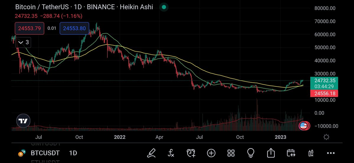sethresvinsam's tweet photo. #Bitcoin $24732.35 now, more ways to go! https://t.co/UX5gfCT7VT