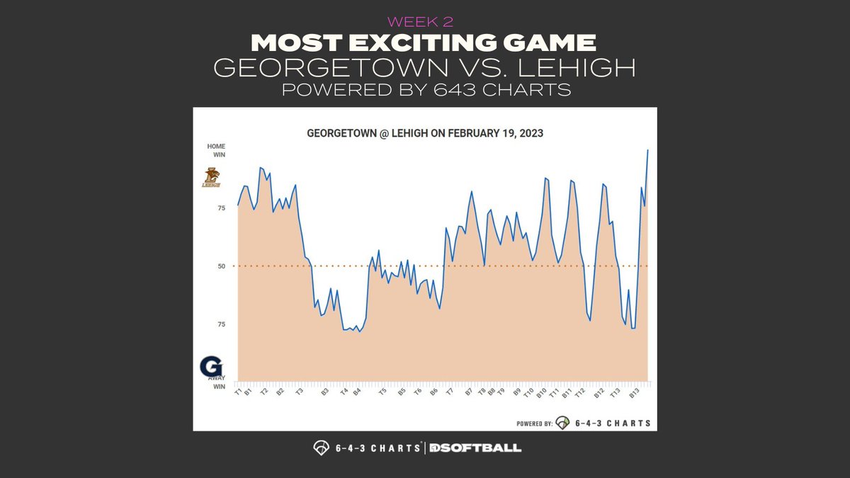 The most exciting game from Week 2 of the season? 

Georgetown vs. Lehigh on Sunday, February 19.

After 13 innings, the Mountain Hawks won 7-6 🤯

Check out the Win Probability chart powered by <a href="/643charts/">643 Charts</a> ⬇️