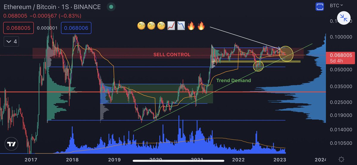 Gráfico más q interesante!!! #ETHBTC 1W llegando a momento importante 🧐🧐
Alcanzó la zona de SELL CONTROL y encontró equilibrio…veamos si de nuevo en el LT Demand encuentra reacción!!