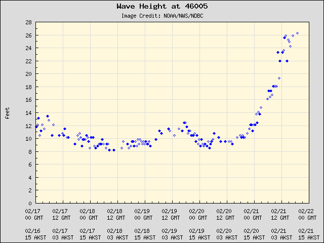 databuoycenter's tweet photo. Well offshore of Washington, @NOAA @NWS station 46005 (300NM W of Aberdeen, WA) is experiencing waves of 26ft and sustained winds of ~ 40kts. #buoycam #seadata
https://t.co/xwjrzRl3Df https://t.co/LjBUjAytjv