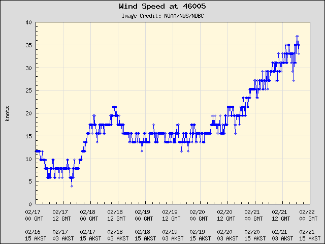 databuoycenter's tweet photo. Well offshore of Washington, @NOAA @NWS station 46005 (300NM W of Aberdeen, WA) is experiencing waves of 26ft and sustained winds of ~ 40kts. #buoycam #seadata
https://t.co/xwjrzRl3Df https://t.co/LjBUjAytjv