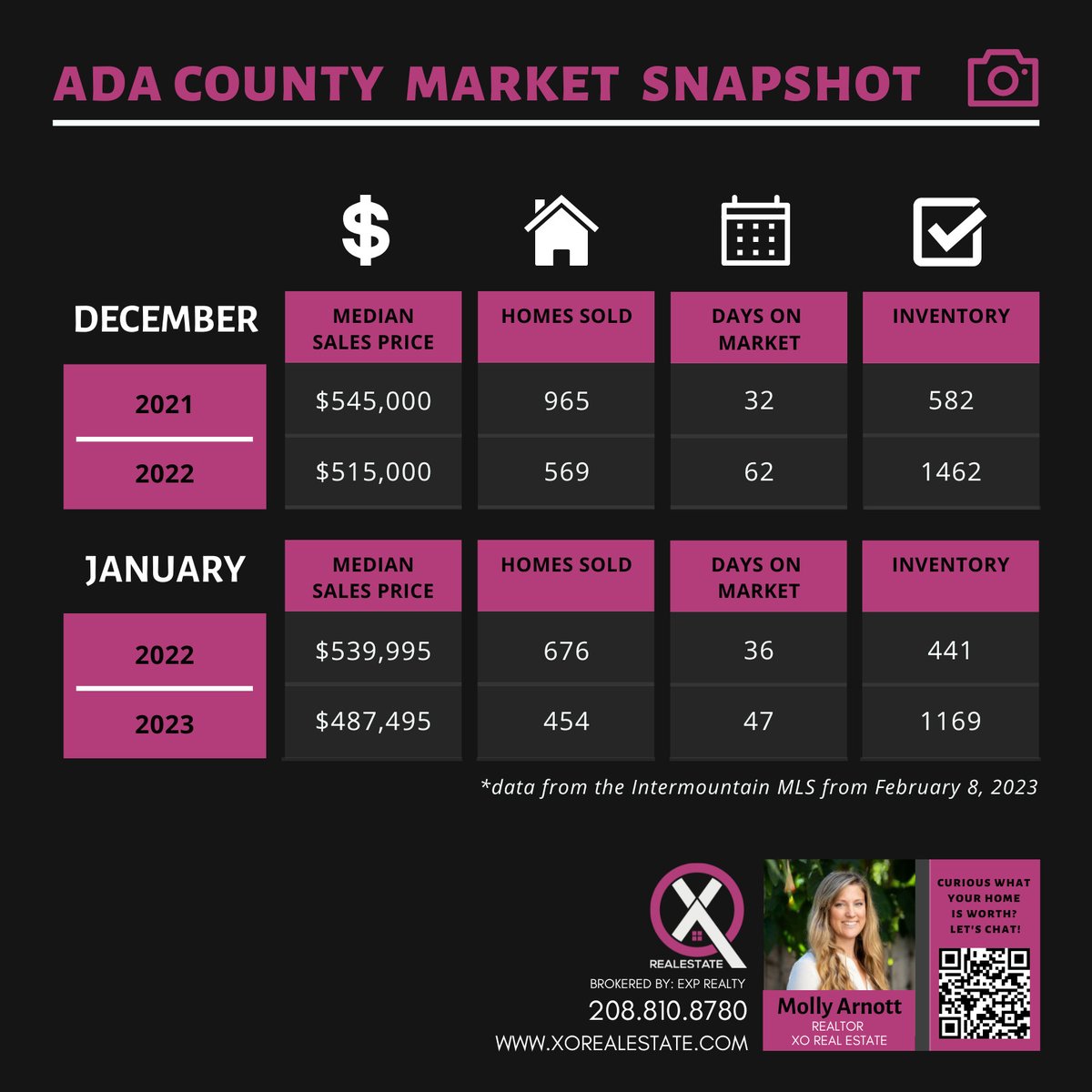 MolDizzle's tweet photo. For the third consecutive month, the median sales price for homes in Ada County decreased year-over-year. In January, the median sales price of homes was $487,495, down 9.7% from January 2022. Thinking of buying or selling this year? Give us a call &amp; we'll help you get started! https://t.co/D2vJW8kBrd