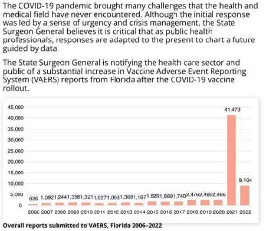 Florida has issued a HEALTH ALERT on the mRNA vaccines after a 1700% increase in VAERS side effect reports.

Weird how the media completely ignored this...