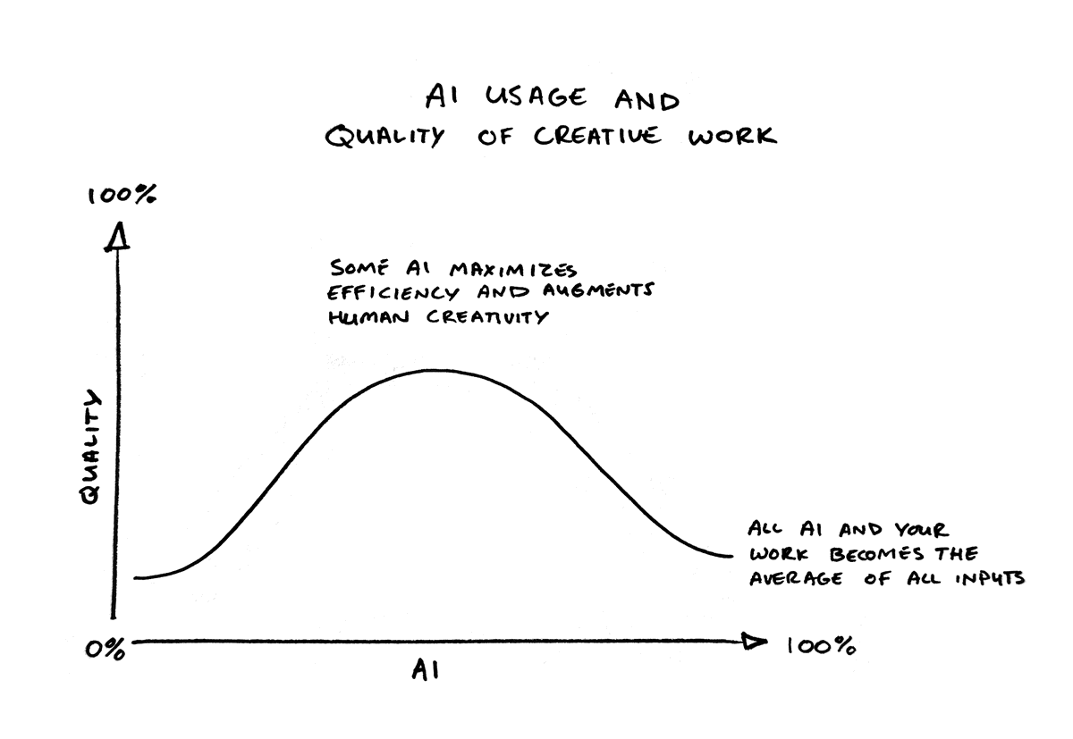 nickpbaker's tweet photo. I see using AI tools as a spectrum. 

It's not all or nothing and seems foolish to write it off completely or trust it fully.

There's no doubt AI will continue to impact creative work, and this seems like the most likely way to use it. (for now) https://t.co/Z52zNetcgX