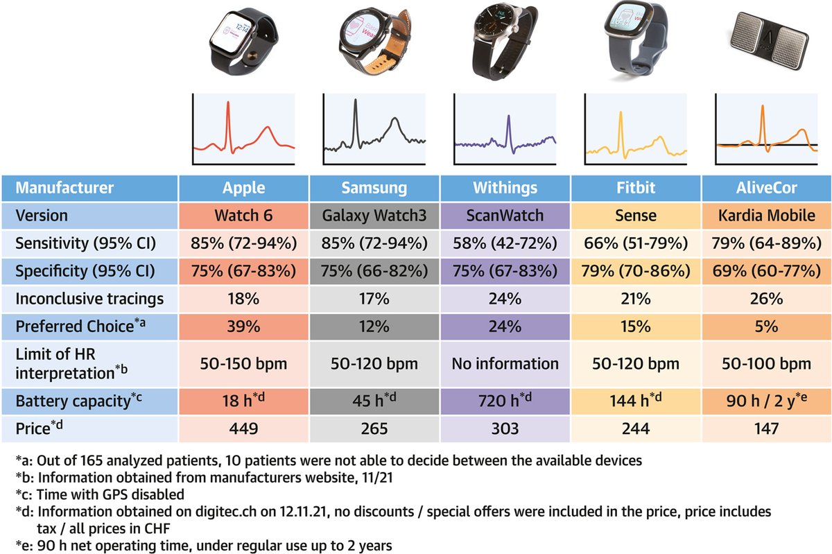 ACCinTouch's tweet photo. Q: Does the sensitivity and specificity for detection of #AFib differ between available smart devices?

Get the answer &amp; details of the study here: https://t.co/URrfJh4tVl #cvPrev #cvEP https://t.co/dpzQMru5bo