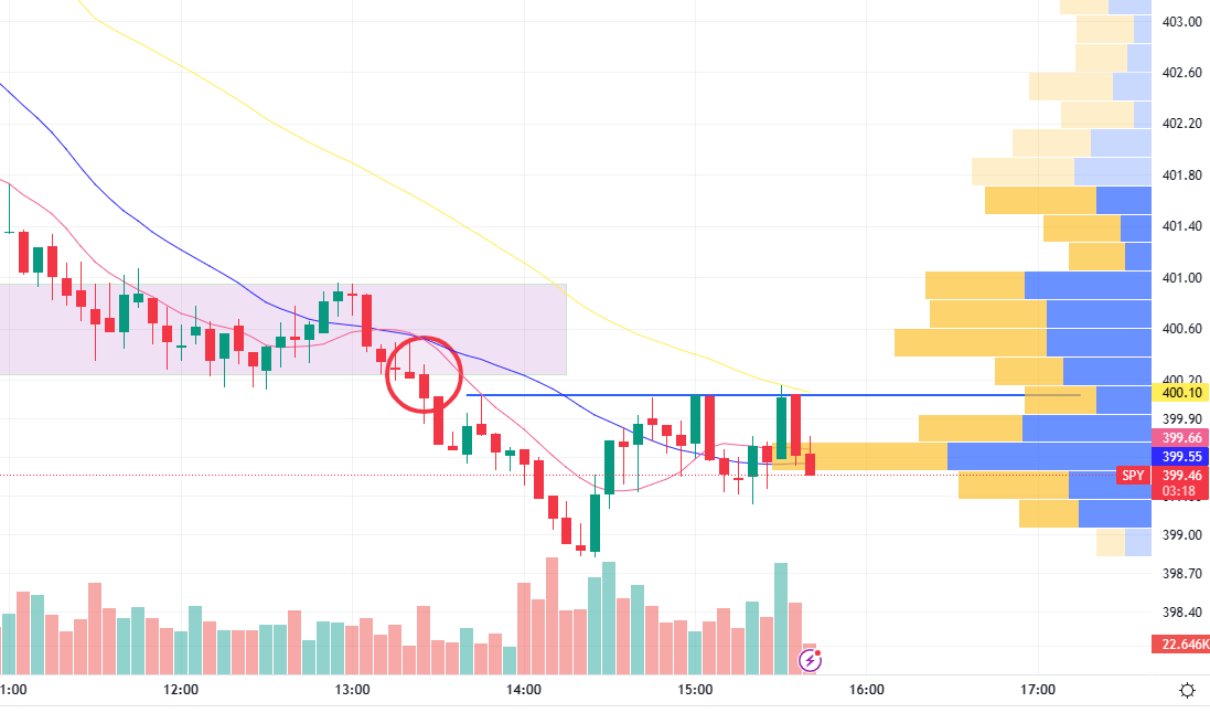 JigTrading's tweet photo. As expected, $SPY 400 now showing some supply and acting as resistance. Will be interesting if the algos kick it into gear here at close and push it over the hump. https://t.co/T5BLjG6nYJ