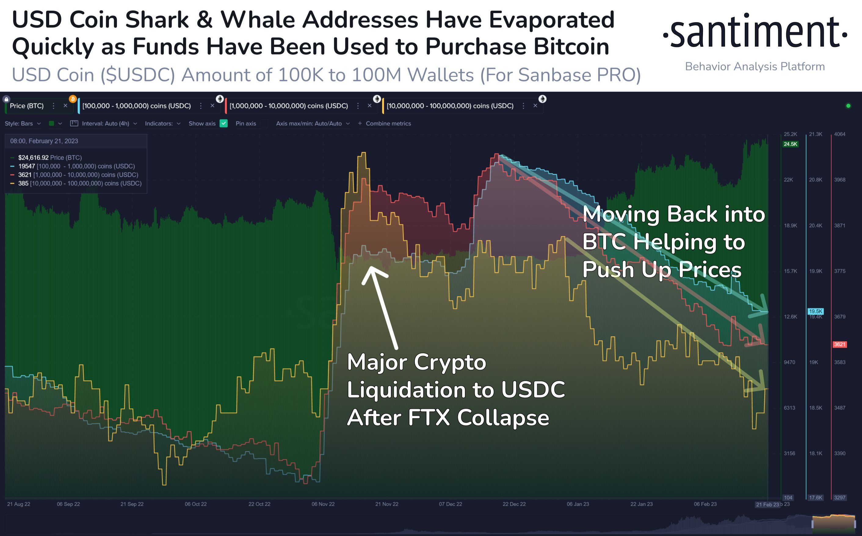 USDC Whales And Sharks VS Bitcoin