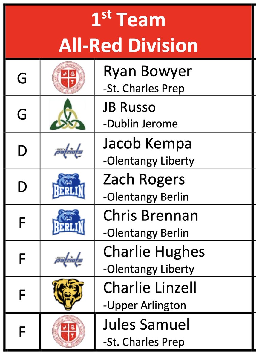 stcharleshockey's tweet photo. Congrats to #1 @rboyo31 and #66 @Jules_Samul on their selection to the @CHC_hockey 1st Team All-Red Division voted on by the CHC Red Division Coaches. https://t.co/QmeRA9bFsj