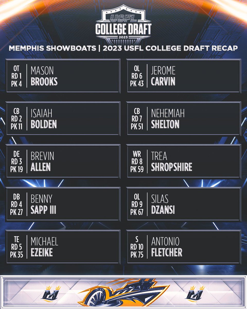 UFLShowboats's tweet photo. Here's a look at all of our picks from the 2023 USFL College Draft 🔥⬇️ https://t.co/RdMd0JDLHj