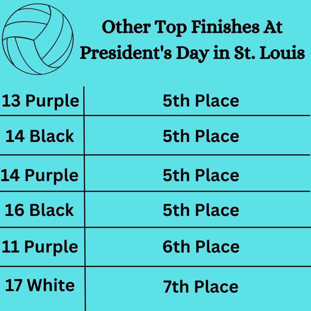 Circle City Vbc On Twitter Other Top Finishes At The President’s Day