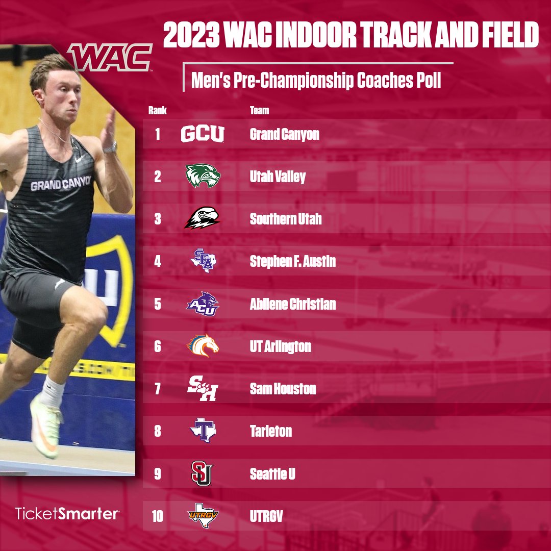 UAConference's tweet photo. Defending champion @GCU_TrackXC landed atop the 2023 @TicketSmarter #WACitf Men's Pre-Championship Coaches Poll! 🏃‍♂️ https://t.co/mJpoirH0at
