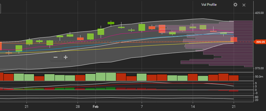 JigTrading's tweet photo. From a daily perspective $SPY closing just about as expected right on the 200.  They wont give anything away. Expecting tomorrow to determine a lot in regard to the upcoming trend. https://t.co/YG96Rwg6hd