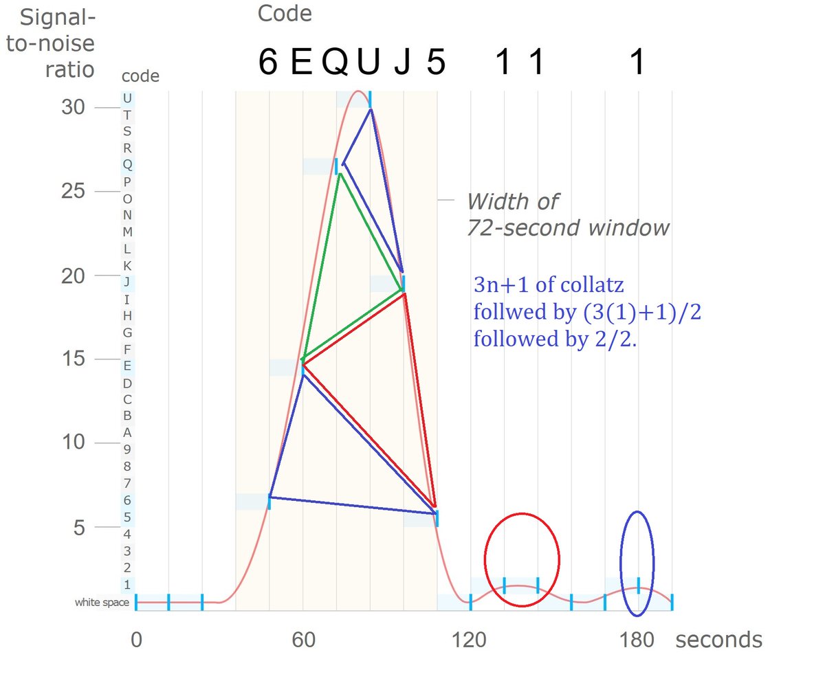 KiltedWeirdo's tweet image. #collatz #Wowsignal