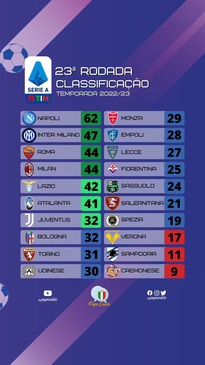 🏆 A tabela da <a href="/SerieA/">Lega Serie A</a> após a 23ª rodada!

A Dea infelizmente caiu para a 6ª colocação, com apenas 3 pontos de diferença para o Milan, último time na zona da UCL.

📸:<a href="/papocalcio/">Papo Calcio</a>