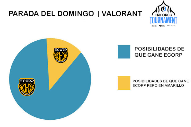 PabloHidalgoES's tweet photo. Este domingo quiero a todo el mundo subido en este barco ⛵️
⚠ Los agentes jugarán contra @AlphinsEsports en la semifinal
Vamos Ecorp!!! #WEMAKETHEWAY💛🕵️♂️ #ADNFreeride https://t.co/YNdZiXImo7