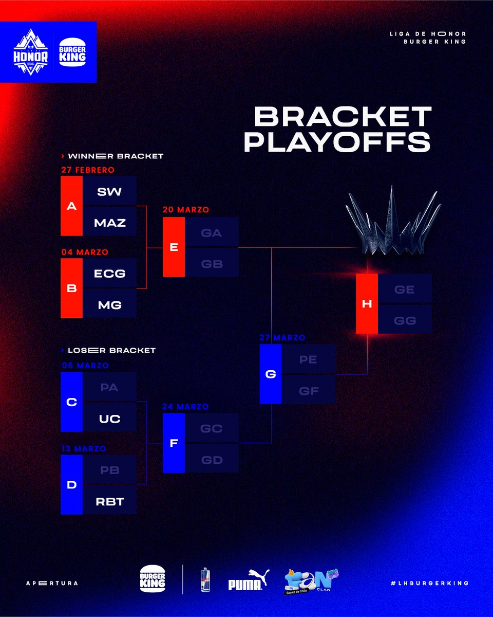 LVPchileLol's tweet image. ¡TODO LISTO PARA PLAYOFFS! #LHBurgerKing🏆🇨🇱

✅ @SWeSportsLA 
✅ @MazeGamingLA 
✅ @EclipseGamingCL 
✅ @MetaGamingpy 
✅ @CruzadosEsports 
✅ @Rebirthe_Sports 

Uno de ellos se llevará la corona del campeón y el paso al #RegionalSur

Y tú... ¿Cuál es tu favorito?