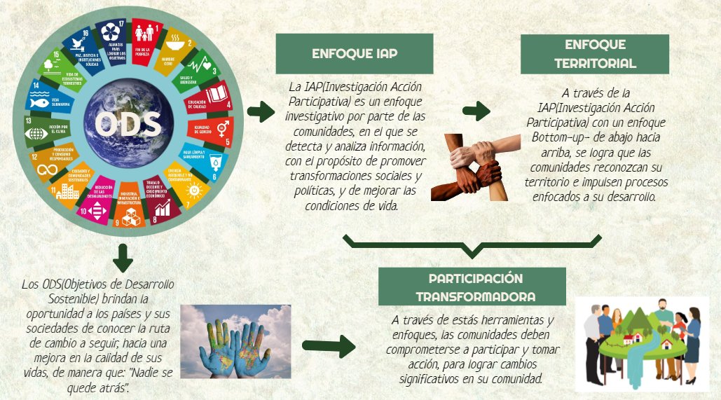 MaraVic27's tweet photo. @ElOIRdelaRegion, #unadinvestigaIAP/ODS. Los Objetivos de Desarrollo Sostenible, a través de la Investigación Acción Participativa, brindan las herramientas para que las comunidades reconozcan la realidad de su territorio y se logren transformaciones sociales y políticas. https://t.co/yq0hH2RxEr