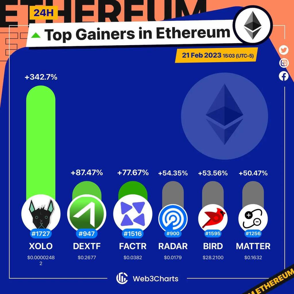 Web3Charts's tweet image. 1. #xoloitzcuintli $xolo
2. #DomaniProtocol $dextf
3. #Defactor $factr
4. #DappRadar $radar
5. #BirdMoney $bird
6. #AntiMatter $matter

#Ethereum
#Web3ChartsEthereumTopGainer24h