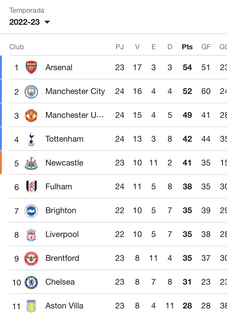 Están ganando al 8° de la Premier