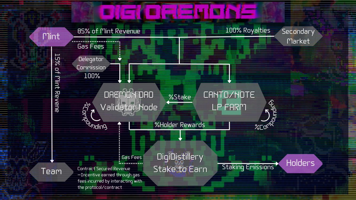 BitDaemons's tweet photo. GM fam - our talented pal @Memofrogwell has illustrated our revenue share approach for the upcoming #DigiDaemons mint on $CANTO 🥂👹
✅Sustainability
✅Longevity
✅✅✅ DAEMONS 👹
Mint goes live in ~48h ⏰ check the live countdown on our site 👇
https://t.co/SEnnV9F5lb https://t.co/dNpItL5SOL