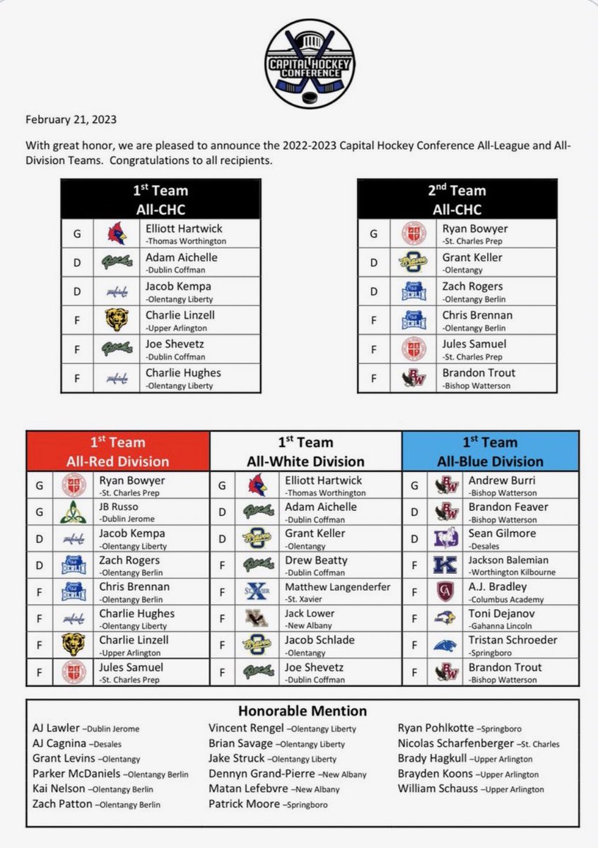 TWHSHOCKEY's tweet photo. Some accolades for Elliott Hartwick, who was named 1st team goalie for White Division, and 1st team goalie for entire CHC league.

He finishes his career with exactly 50 wins as TWHS goalie, with a 2.63 GAA and over 3300 saves across 3 seasons. Congrats! https://t.co/RoQeP4gPjA