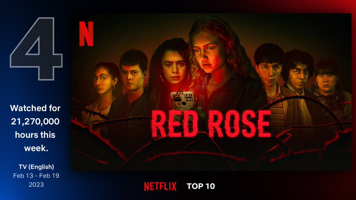 Massive thank you to everyone for helping #RedRose climb to No. 4 on the global weekly @Netflix TV chart! 🌹 (…in under a week! 🥳) #RedRoseNetflix