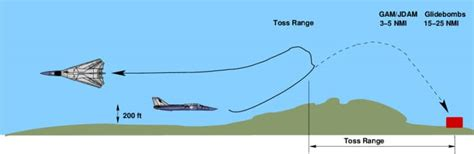 TrentTelenko's tweet photo. Joint direct attack munitions extended range (JDAM-ER) will give PSU strike jets like the SU-24 the ability to hit anywhere in occupied Ukraine.
Low level toss bomb trajectory with glide bombs won't reach 72km, but but a 40km stand off range is both workable and very survivable. https://t.co/xB0DoHNMrc
