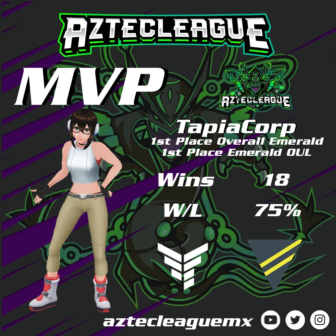 aztecleaguemx's tweet photo. ¡El jugador más valioso del rango Esmeralda está en Aztec League! Felicidades @TapiaCorp por tu desempeño en la Liga Ultra. #MVPPlayer #EsportsTeam https://t.co/XmvqZAijDW