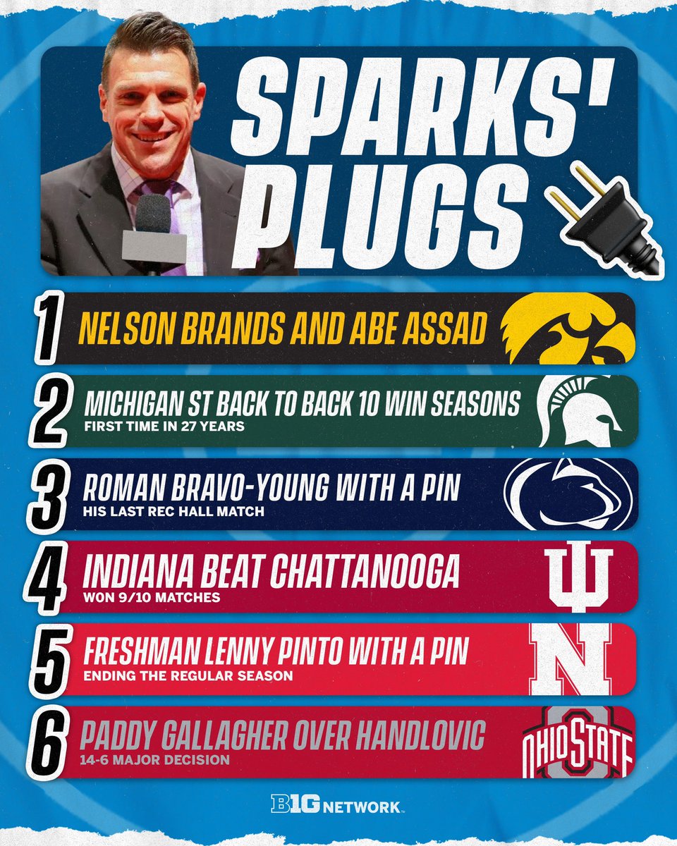 BigTenNetwork's tweet photo. B1G finish to enter postseason! 🔥

Swipe to hear the breakdown for 𝗦𝗽𝗮𝗿𝗸𝘀' 𝗣𝗹𝘂𝗴𝘀. 🔌 https://t.co/Cn4pOWTTk0