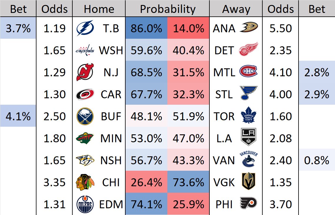 hockeystatistics on Twitter "Game Projections for February 21st"