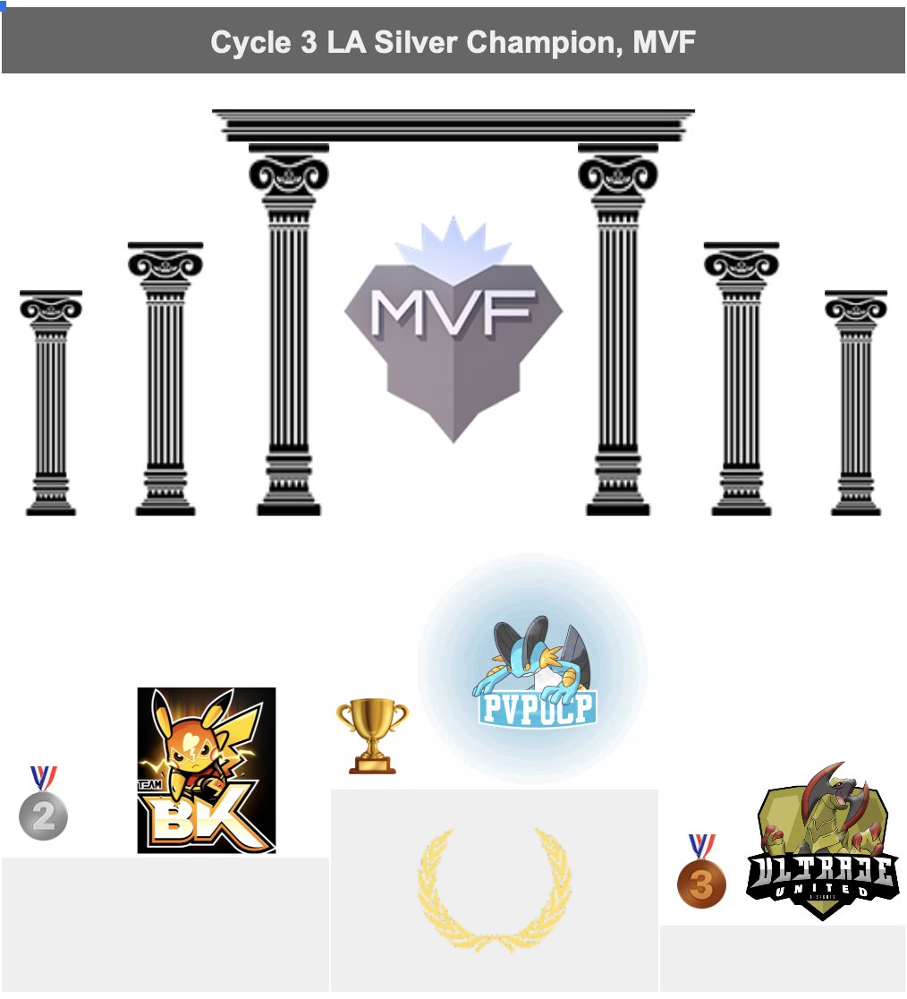 El Podio del #RangoPlata del #Ciclo3 es:
🥇<a href="/pvpucp/">🏆🏅 PVPUCP 🏅🏆</a> 🇵🇪 (Platino)
🥈<a href="/TeamB_K/">TeamBK</a> #Plus 🇨🇱 (Oro)
🥉#UltrajeUnitedPVP 🇧🇷 (Oro)

Muchas felicidades a los 3, en especial al primero que logra el doble ascenso al #RangoPlatino mientras que los otros ascienden a #RangoOro