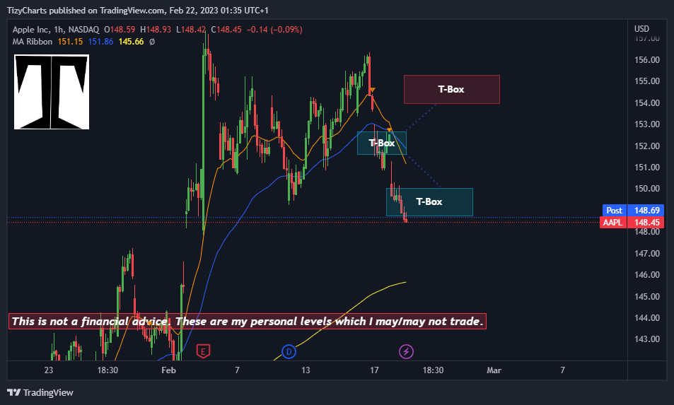 $AAPL, 1 hour.

Bearish cross on fast EMAs and price into the #TBox