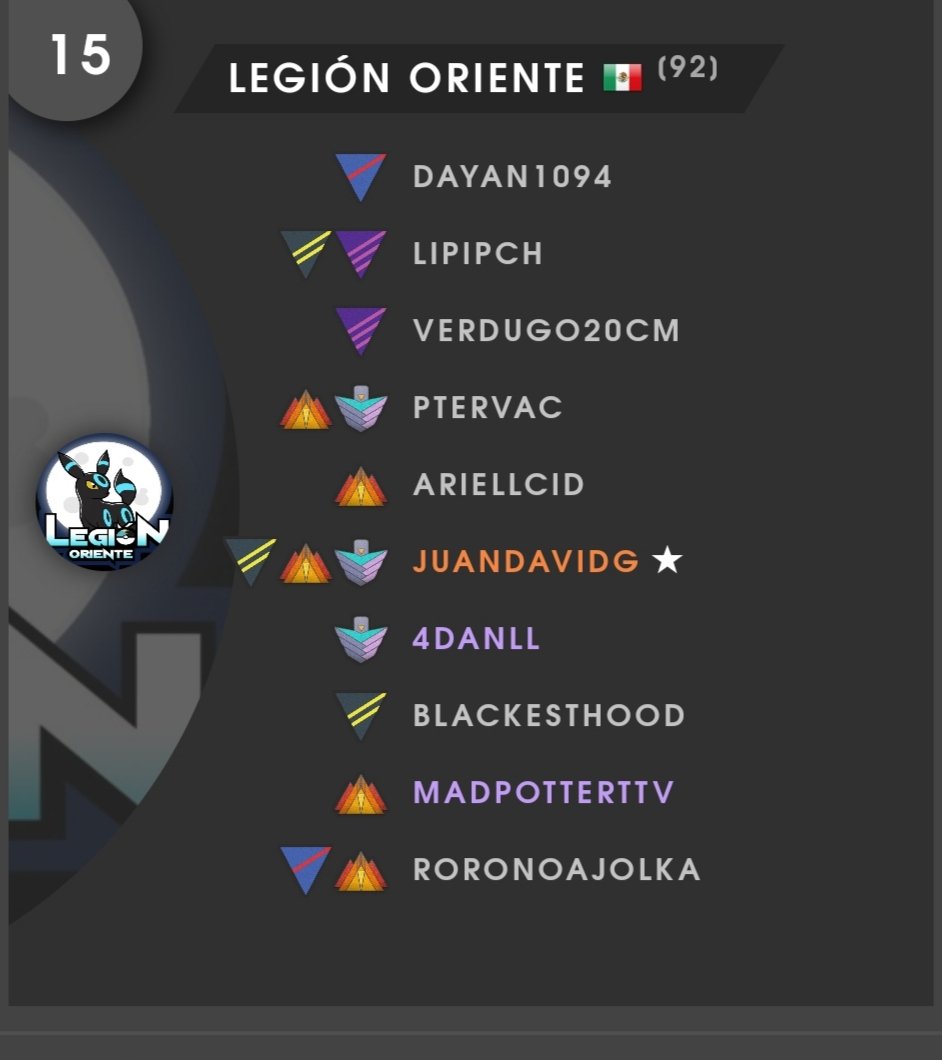 legion_oriente's tweet photo. Aunque se logró rescatar el cuarto lugar en el rango oro, no sé pudo competir por el ascenso. Muy buenos rivales con los que competimos. https://t.co/T1BpAIbwxv