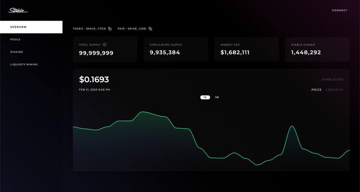 Stablzone's tweet photo. $STABLZ UPDATE 💡

We have added new metrics to the site as requested!

- Total supply (100,000,000 - burned supply)
- Circulating supply
- Market cap
- Staked STABLZ 🔋

On the staking page we now show staked TVL, which is Staked STABLZ x current STABLZ price! https://t.co/uJjWORUhMC